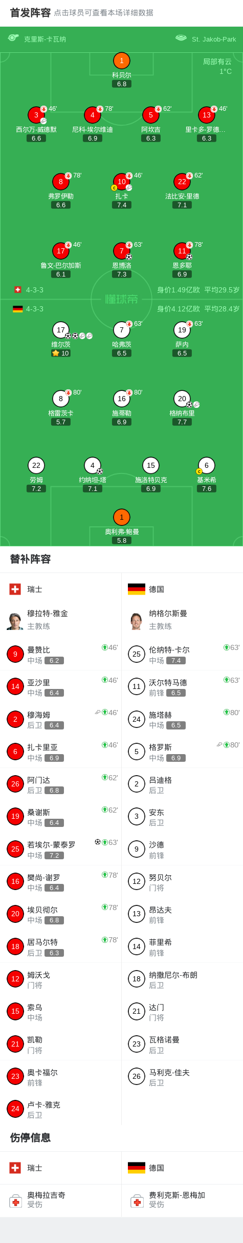 德国4-3逆转瑞士，维尔茨世界波+两射两助，格纳布里破门